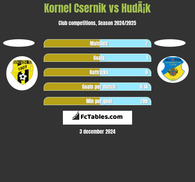 Kornel Csernik vs HudÃ¡k h2h player stats