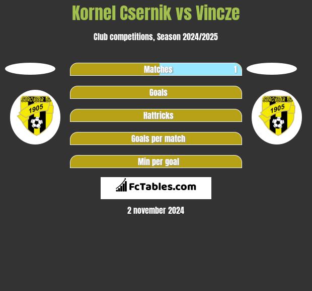 Kornel Csernik vs Vincze h2h player stats