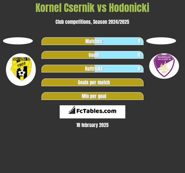 Kornel Csernik vs Hodonicki h2h player stats