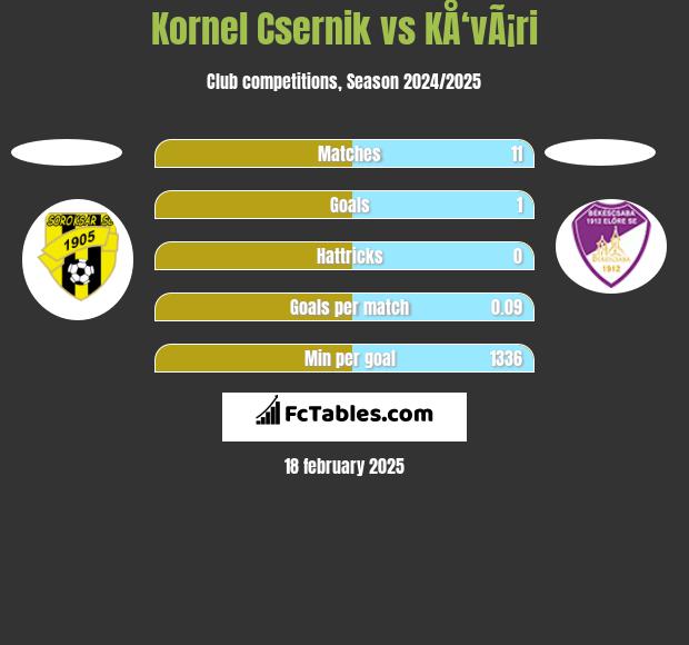 Kornel Csernik vs KÅ‘vÃ¡ri h2h player stats