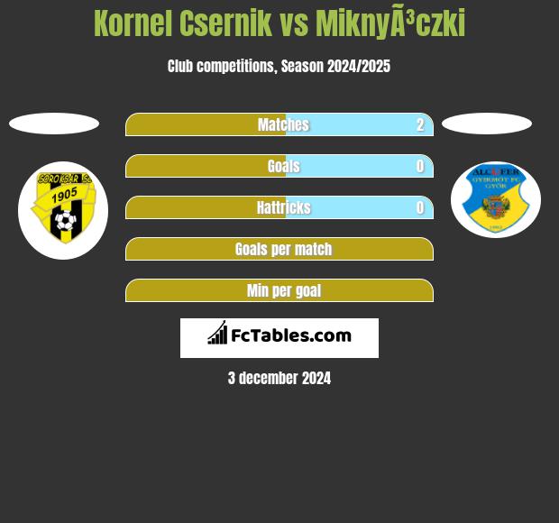 Kornel Csernik vs MiknyÃ³czki h2h player stats