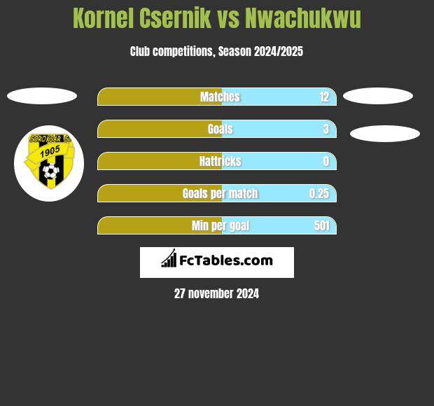 Kornel Csernik vs Nwachukwu h2h player stats