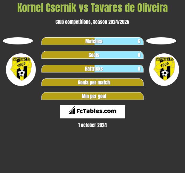 Kornel Csernik vs Tavares de Oliveira h2h player stats