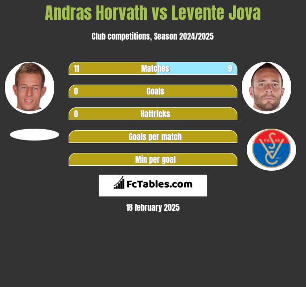 Andras Horvath vs Levente Jova h2h player stats