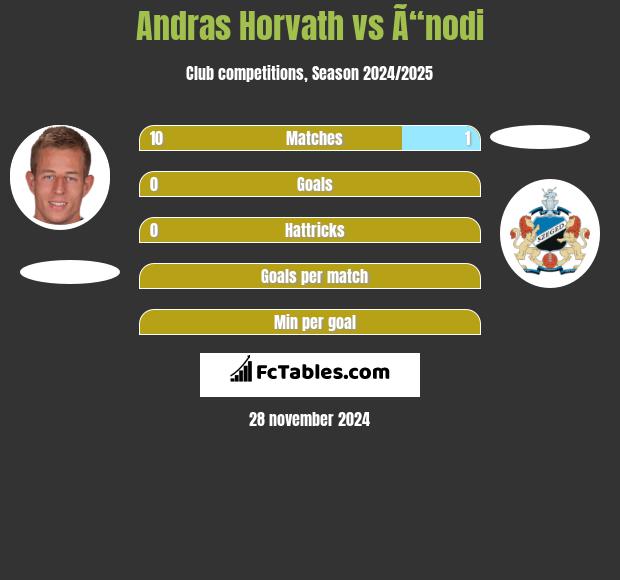 Andras Horvath vs Ã“nodi h2h player stats