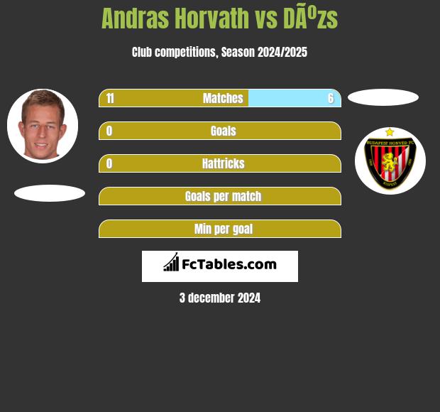 Andras Horvath vs DÃºzs h2h player stats