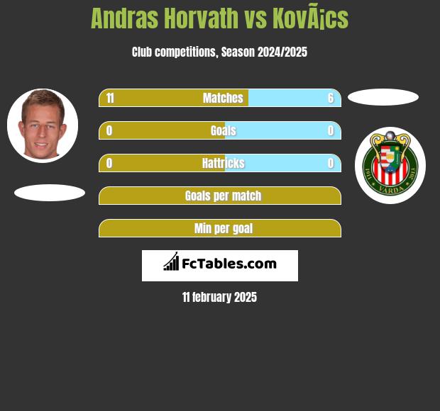 Andras Horvath vs KovÃ¡cs h2h player stats