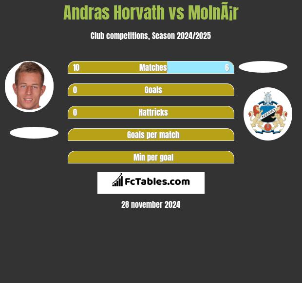 Andras Horvath vs MolnÃ¡r h2h player stats