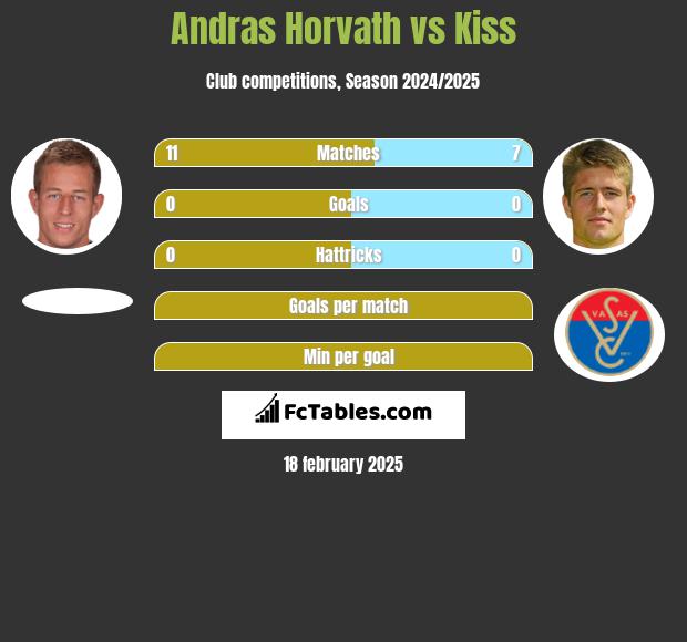 Andras Horvath vs Kiss h2h player stats