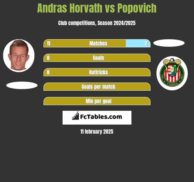 Andras Horvath vs Popovich h2h player stats