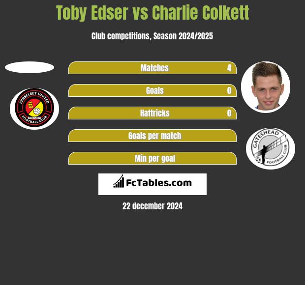 Toby Edser vs Charlie Colkett h2h player stats