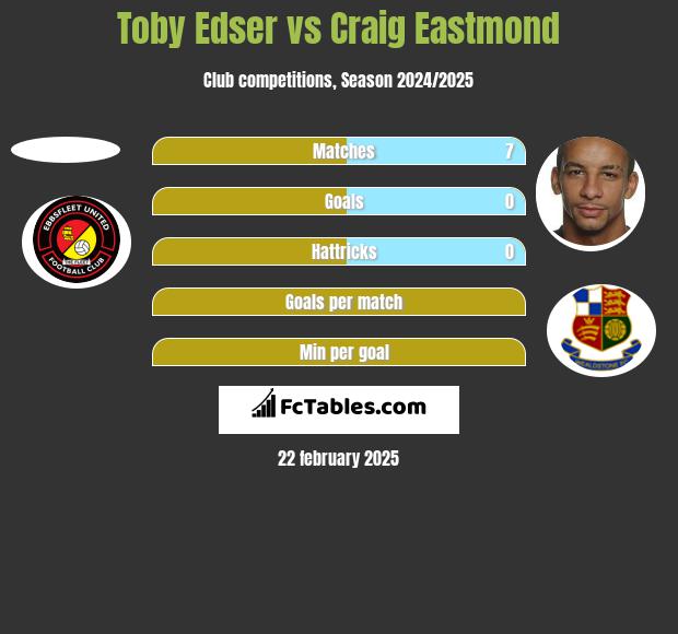 Toby Edser vs Craig Eastmond h2h player stats