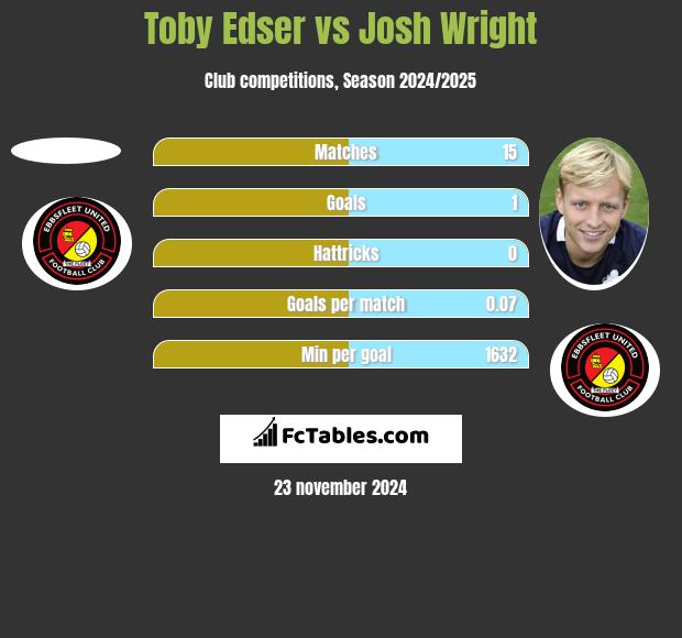 Toby Edser vs Josh Wright h2h player stats