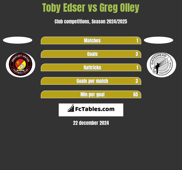 Toby Edser vs Greg Olley h2h player stats