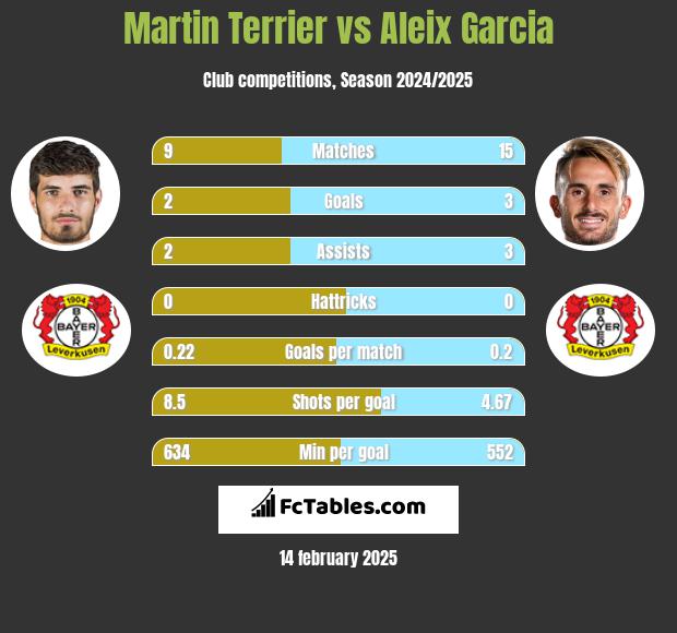 Martin Terrier vs Aleix Garcia h2h player stats