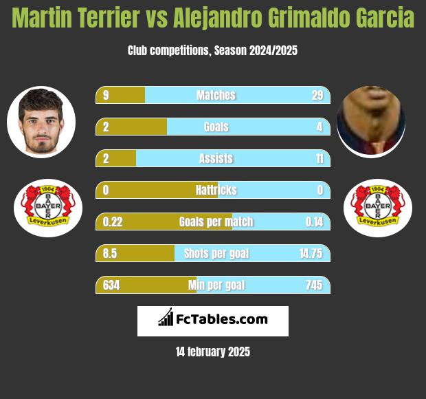 Martin Terrier vs Alejandro Grimaldo Garcia h2h player stats