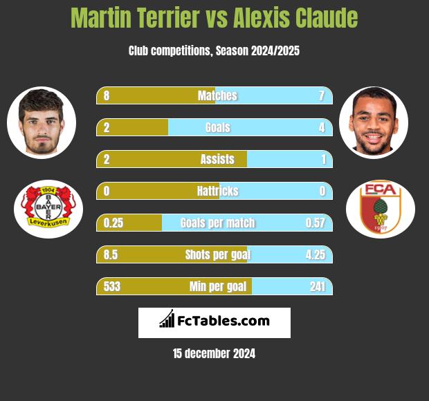 Martin Terrier vs Alexis Claude h2h player stats