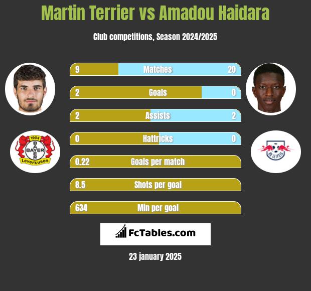 Martin Terrier vs Amadou Haidara h2h player stats