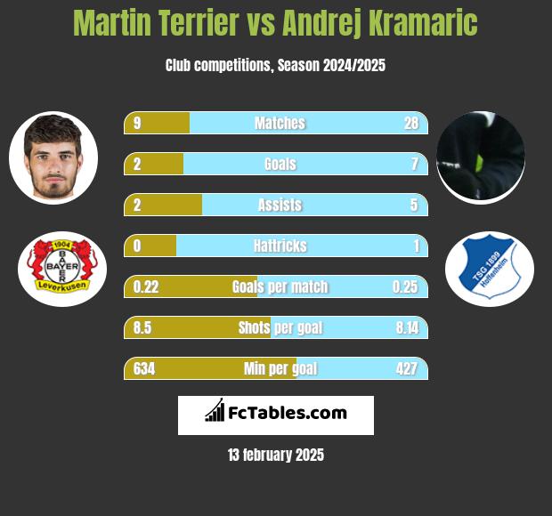 Martin Terrier vs Andrej Kramaric h2h player stats