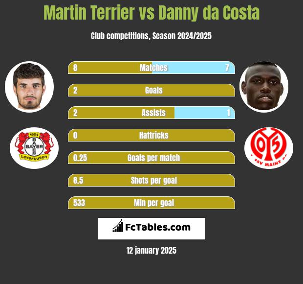 Martin Terrier vs Danny da Costa h2h player stats