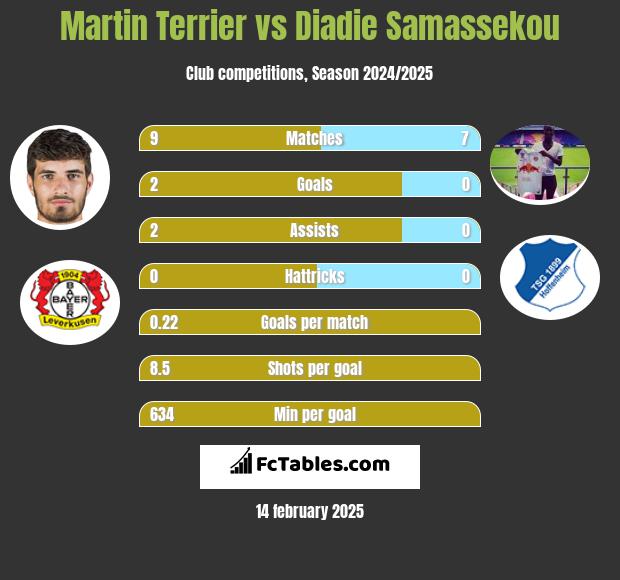 Martin Terrier vs Diadie Samassekou h2h player stats