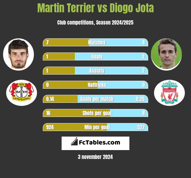 Martin Terrier vs Diogo Jota h2h player stats