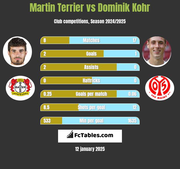 Martin Terrier vs Dominik Kohr h2h player stats