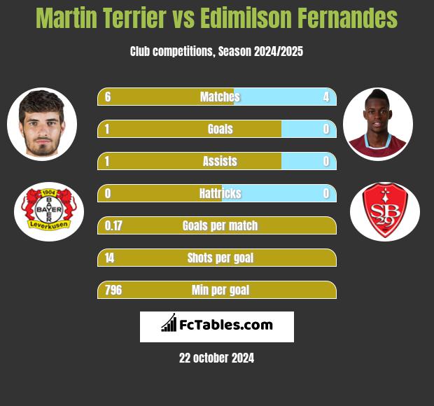 Martin Terrier vs Edimilson Fernandes h2h player stats