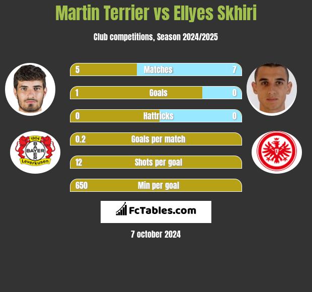 Martin Terrier vs Ellyes Skhiri h2h player stats