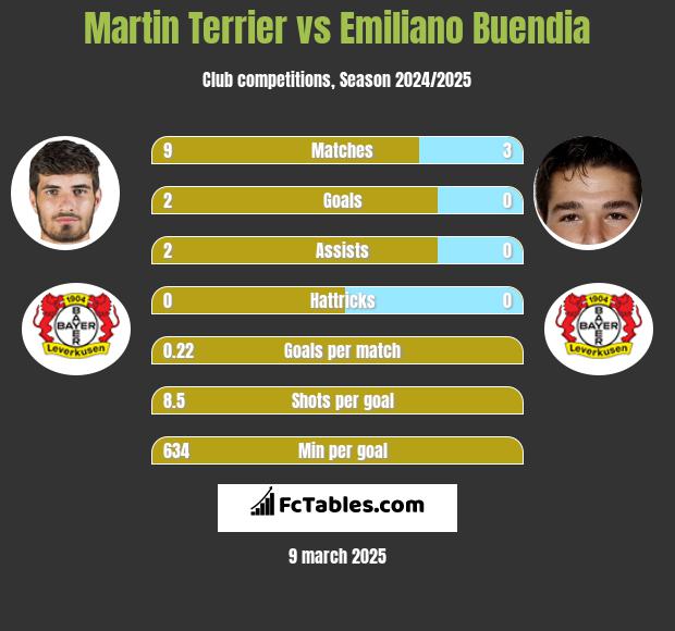 Martin Terrier vs Emiliano Buendia h2h player stats