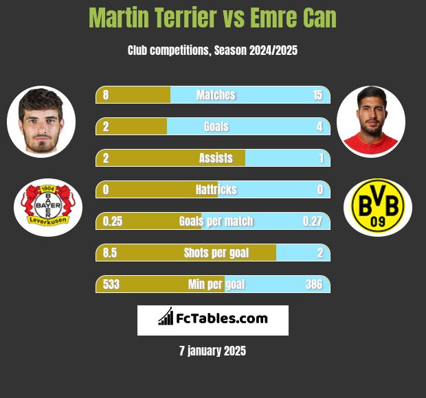 Martin Terrier vs Emre Can h2h player stats