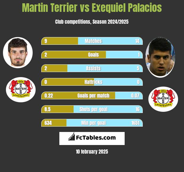 Martin Terrier vs Exequiel Palacios h2h player stats