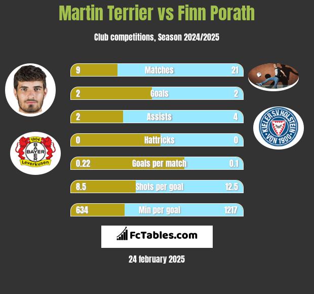 Martin Terrier vs Finn Porath h2h player stats