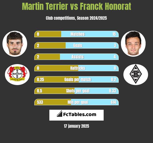 Martin Terrier vs Franck Honorat h2h player stats