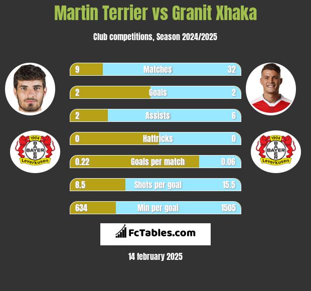 Martin Terrier vs Granit Xhaka h2h player stats