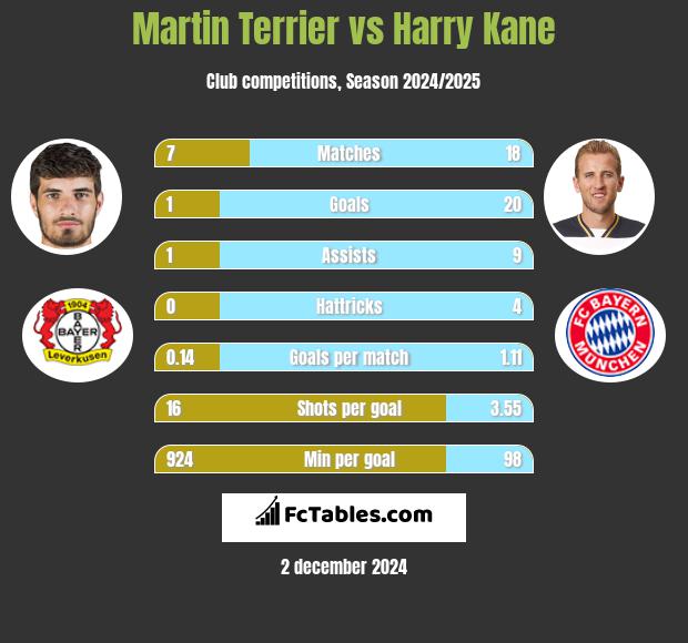 Martin Terrier vs Harry Kane h2h player stats