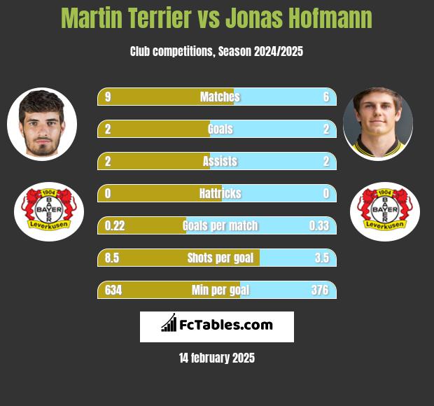 Martin Terrier vs Jonas Hofmann h2h player stats