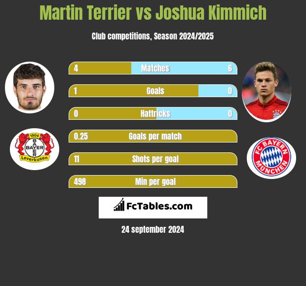 Martin Terrier vs Joshua Kimmich h2h player stats