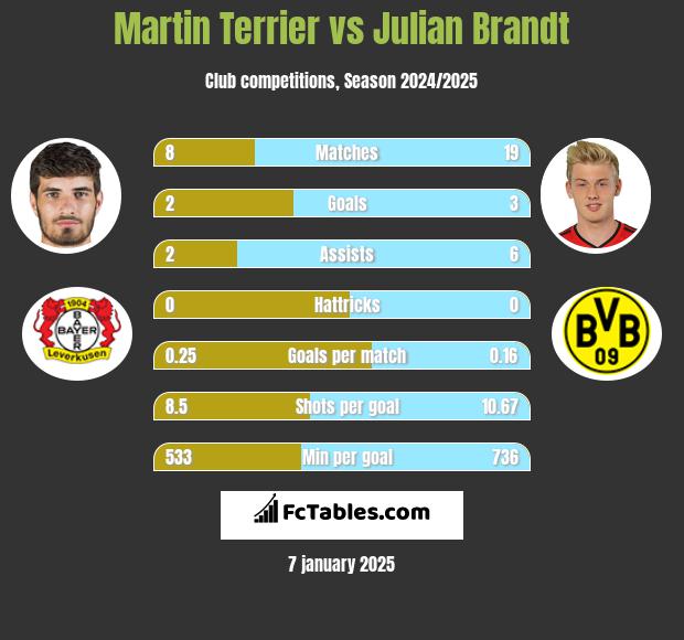 Martin Terrier vs Julian Brandt h2h player stats