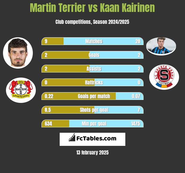 Martin Terrier vs Kaan Kairinen h2h player stats