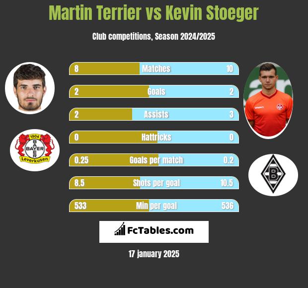 Martin Terrier vs Kevin Stoeger h2h player stats