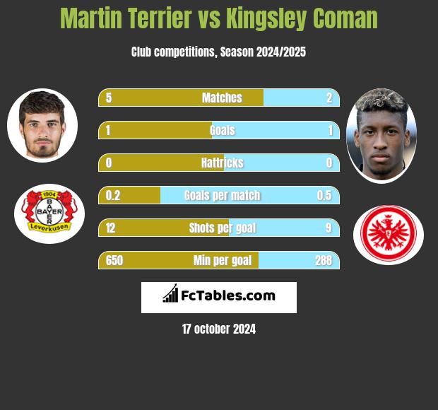 Martin Terrier vs Kingsley Coman h2h player stats