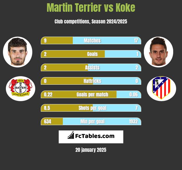 Martin Terrier vs Koke h2h player stats