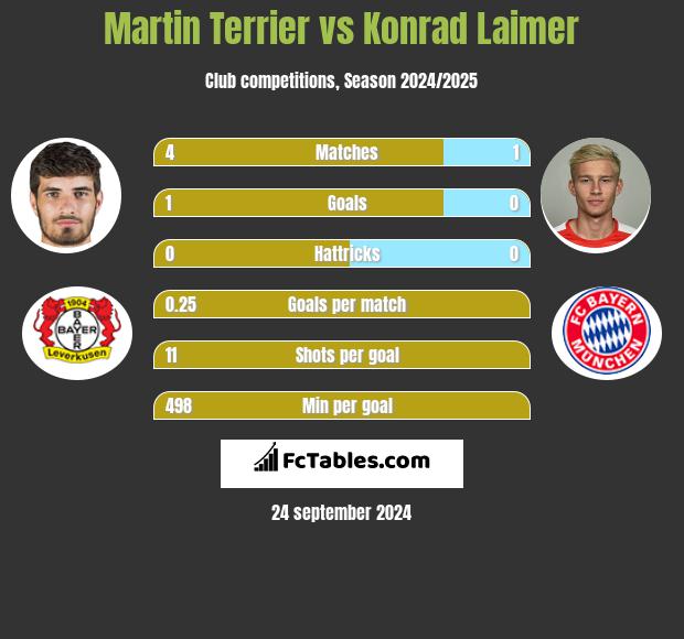 Martin Terrier vs Konrad Laimer h2h player stats