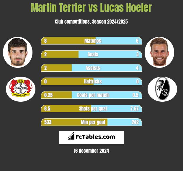 Martin Terrier vs Lucas Hoeler h2h player stats