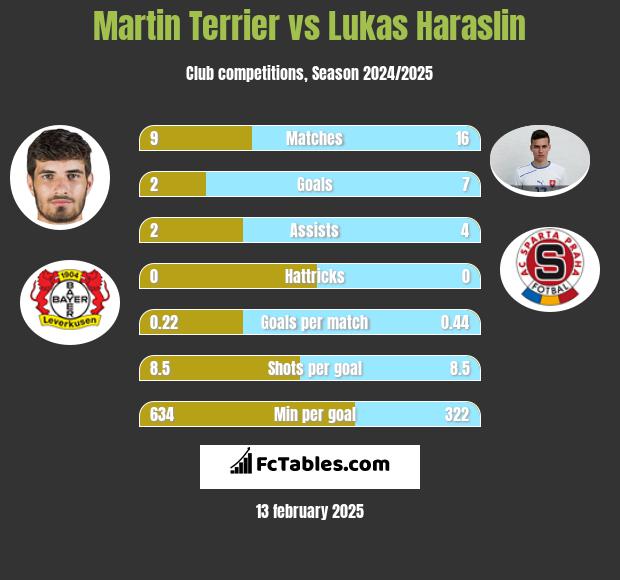 Martin Terrier vs Lukas Haraslin h2h player stats