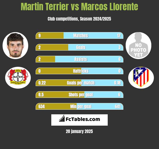 Martin Terrier vs Marcos Llorente h2h player stats