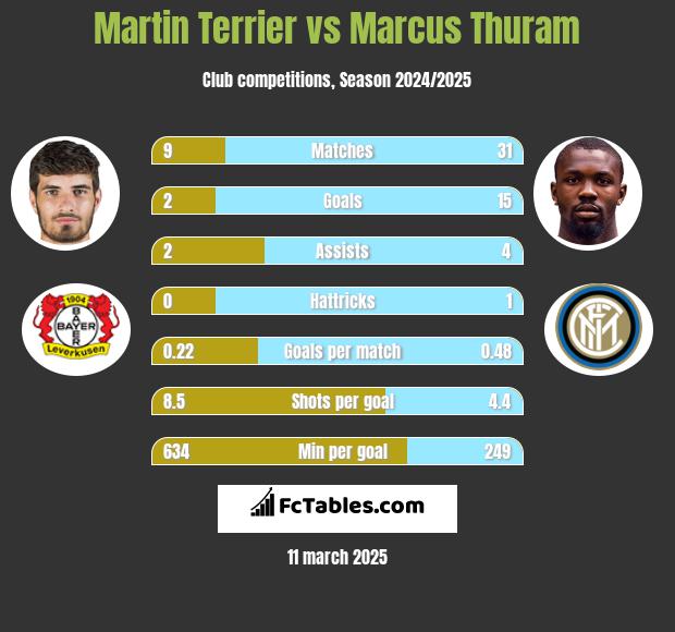 Martin Terrier vs Marcus Thuram h2h player stats