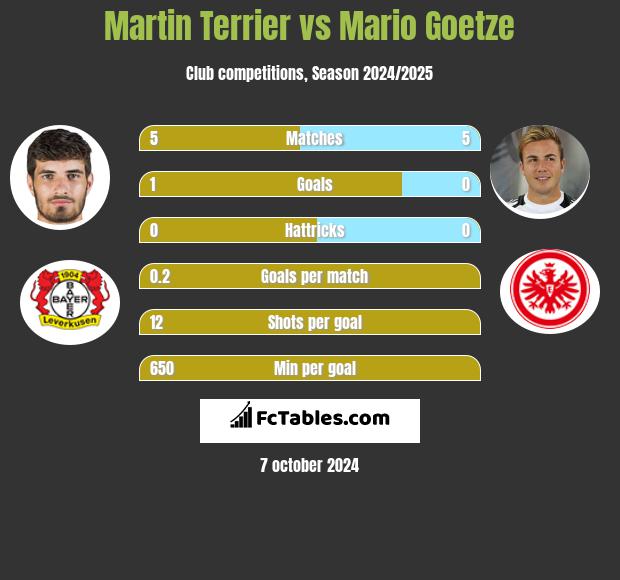 Martin Terrier vs Mario Goetze h2h player stats