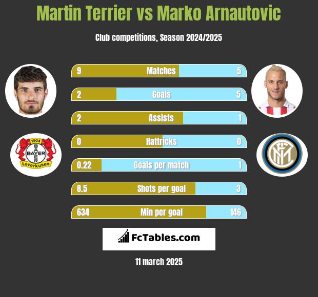 Martin Terrier vs Marko Arnautovic h2h player stats